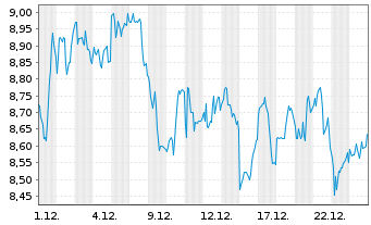 Chart Weibo Corp. Cl.A(sp.ADRs) - 1 Monat