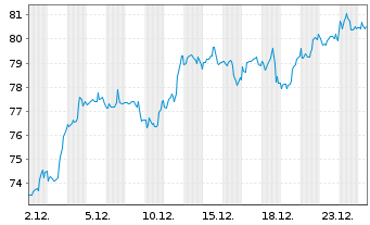 Chart Wells Fargo & Co - 1 Monat