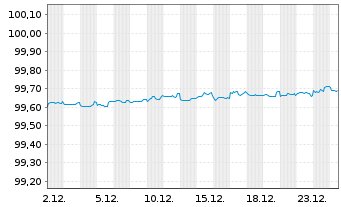 Chart Wells Fargo & Co. DL-Notes 2016(26) - 1 Month