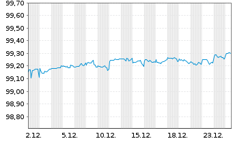 Chart Wells Fargo & Co. DL-Notes 2016(26) - 1 Month