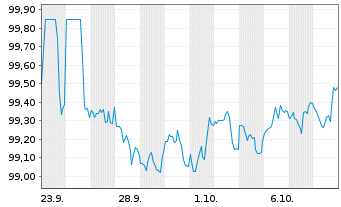 Chart Wells Fargo & Co. DL-FLR Med.-Term Nts 26(26/30) - 1 Month
