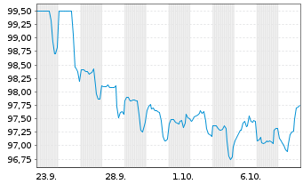 Chart Wells Fargo & Co. DL-FLR Med.-Term Nts 26(26/37) - 1 Month