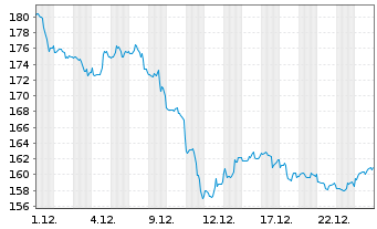 Chart Welltower Inc. - 1 Monat