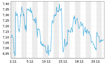 Chart Wendy's Co., The - 1 Monat