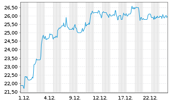 Chart Werner Enterprises Inc. - 1 Monat