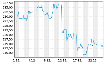 Chart Wesco International Inc. - 1 Monat