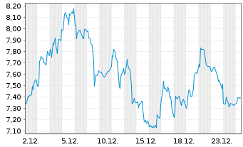 Chart WeRide Inc. - 1 Monat