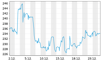 Chart West Pharmaceutic.Services Inc - 1 Monat