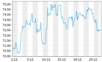 Chart Western Alliance Bancorp. - 1 Monat