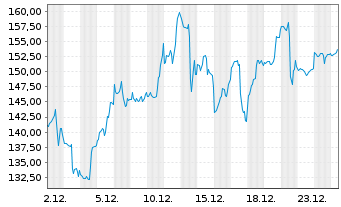 Chart Western Digital Corp. - 1 Monat