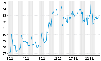 Chart Westlake Corp. - 1 Monat