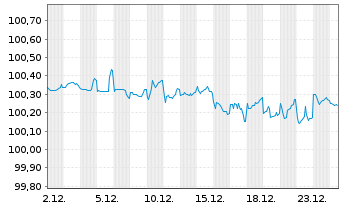 Chart Westpac Bkg Corp.(N.Zeald Br.) Secs 2017(27/Und.) - 1 Month