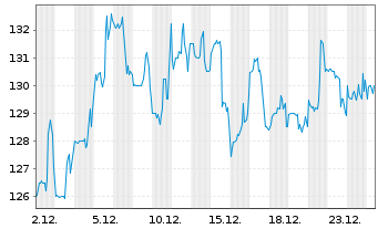Chart Wex Inc. - 1 Monat
