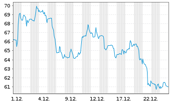 Chart Whirlpool Corp. - 1 Monat