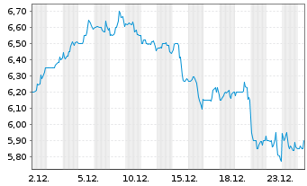 Chart WhiteHorse Finance Inc. - 1 Monat