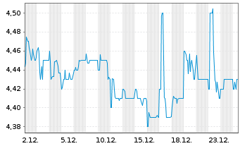 Chart WideOpenWest Inc. - 1 Monat