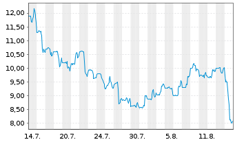 Chart WidePoint Corp. - 1 Monat