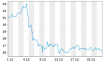 Chart Wiley (John) & Sons Inc. - 1 Monat