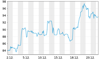 Chart Willdan Group Inc. - 1 Monat