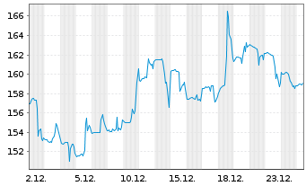Chart Williams-Sonoma Inc. - 1 Monat