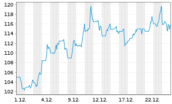 Chart Willis Lease Finance Corp. - 1 Monat