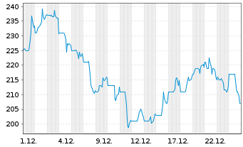 Chart Wingstop Inc. - 1 Monat
