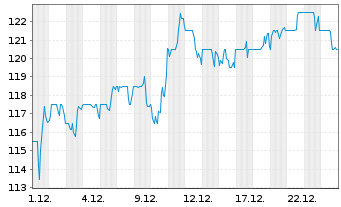 Chart Wintrust Financial Corp. - 1 Monat