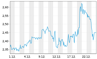 Chart Wipro Ltd. ADRS - 1 Monat