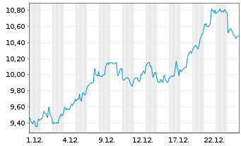 Chart WisdomTree Inc. - 1 Monat