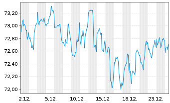 Chart WisdomTree U.S.To.Dividend Fd - 1 Month