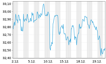 Chart WisdomTree Tr.-Mngd Fut.Str.Fd - 1 Monat
