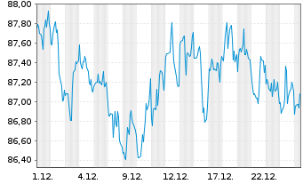 Chart WisdomTree U.S.Hi.Dividend Fd - 1 Month