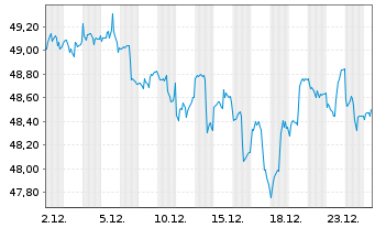Chart WisdomTree-Em.Mkts Sm.Cap Div. - 1 Monat