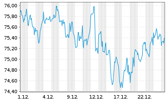 Chart WisdomTree U.S.La.Cap Divid.Fd - 1 Month