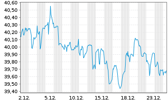 Chart WisdomTree Emerg.Mkts Equ.Inc. - 1 Monat