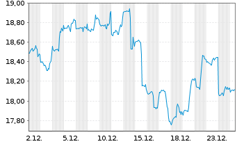 Chart WisdomTree Gl. ex-US Real Est. - 1 Monat