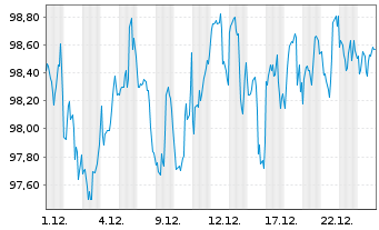 Chart WisdomTree U.S.Divid.ex-Fin.Fd - 1 Month