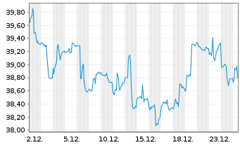 Chart WisdomTree India Earnings Fund - 1 Monat
