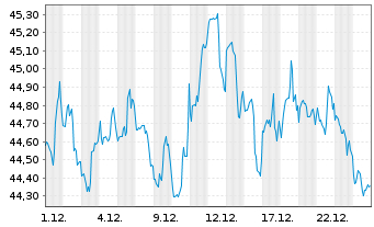 Chart WisdomTree U.S.MidCap Divid.Fd - 1 Month