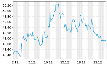 Chart WisdomTree U.S.Sm.Cap Earn.Fd - 1 Monat