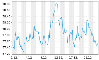 Chart WisdomTree U.S. MidCap Earn.Fd - 1 Month