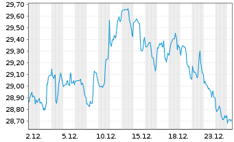 Chart Wisdomtree U.S.Smallcap Div.Fd - 1 Monat