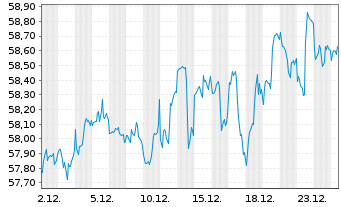 Chart WisdomTree Tr.-Defa Fund - 1 Month