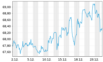 Chart WisdomTree Intl MidCap Div.Fd - 1 Monat