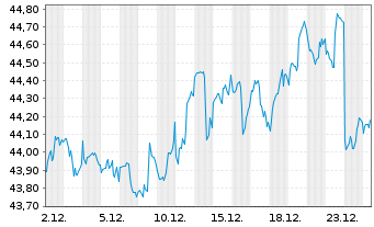 Chart WisdomTree Intl AI Enh.Val.Fd - 1 Month
