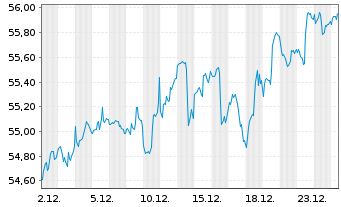 Chart WisdomTree Intl LargeCap Div. - 1 Month