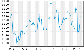 Chart WisdomTree Japan SmallC.Div.FD - 1 Month
