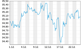 Chart WisdomTree Japan Equity Income - 1 Month