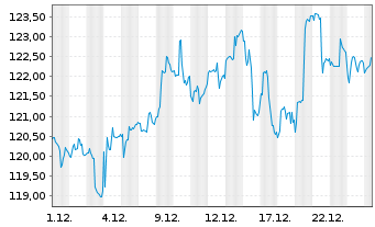 Chart WisdomTree Japan Total Div.Fd - 1 Month