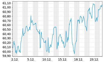 Chart Wisdomtree Eur.SmallCap Div. - 1 Month
